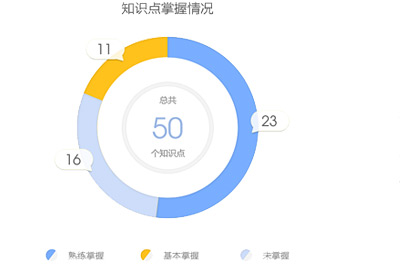 正保题库知识点练习