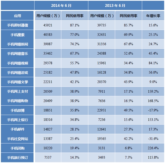 2013.6-2014.6 中国手机网民各类手机网络应用的使用率